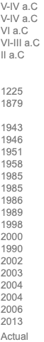 V-IV a.C V-IV a.C VI a.C VI-III a.C II a.C 1225 1879 1943 1946 1951 1958 1985 1985 1986 1989 1998 2000 1990 2002 2003 2004 2004 2006 2013 Actual